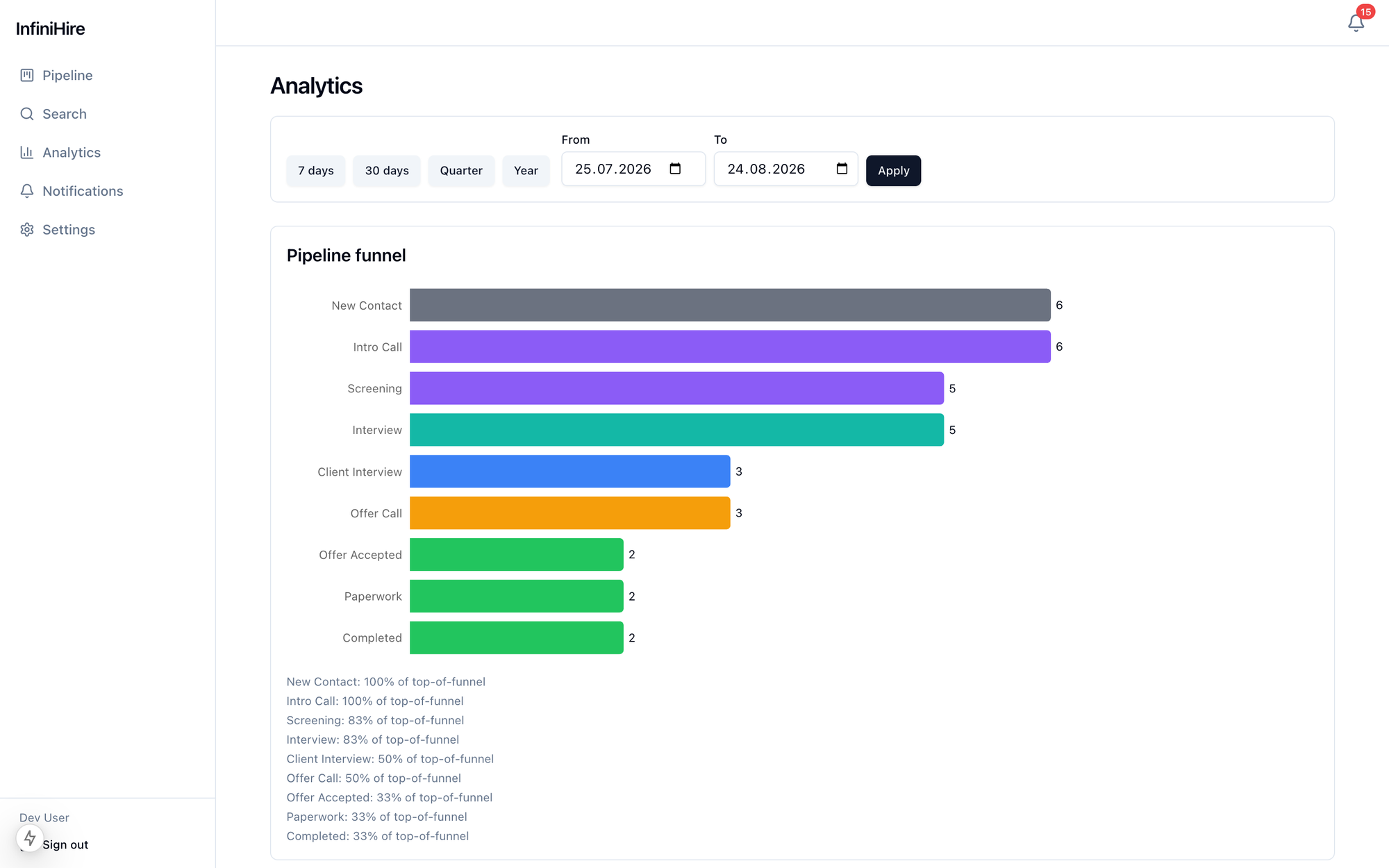 The analytics page